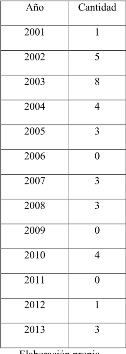 Tabla 3. Cantidad y año de expedientes del estudio. 