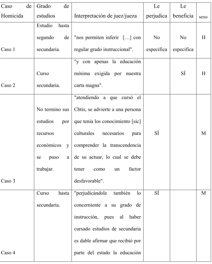 Tabla 5. La educación en la persona homicida por sexo, su grado y la interpretación de quién  juzga