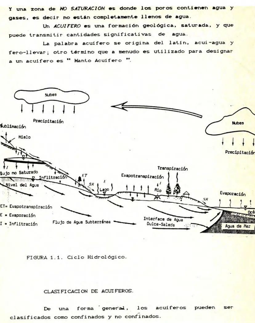 FIGURA 1.1. Ciclo Hidrológico. 