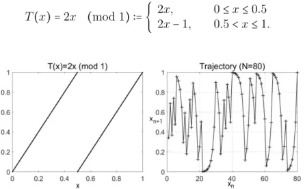 Figure 2.1: Transformation in the interval T ( x ) = 2x ( mod 1 ) (left) and a sample of eighty iterations of its typical trajectory (right).