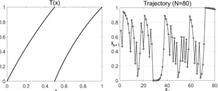 Figure 2.2: Transformation in the interval from the example 2.2 (left) and a sample of eighty iteration of its typical trajectory (right).