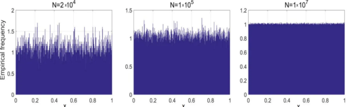 Figure 2.3: Histograms for the transformation T ( x ) = 2x (mod 1), for 2 × 10 4 (left), 1 × 10 5 (center) and 1 × 10 7 iterations, where the interval [ 0, 1 ] being divided into j = 1000 bins