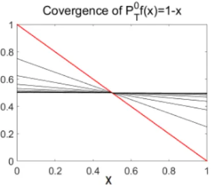 Figure 2.4: Sequence of functions obtained through successive iterations of the PF operator on the function P T 0 f ( x ) (in red) associated to the map in Example 2.1.