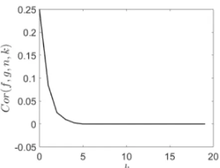 Figure 2.5: Coefficient of correlation for the map T ( x ) = 3x (mod 1), with f = g = χ [0,1/3] ( x ) 