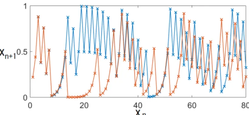 Figure 2.6: The first iterations of two arbitrary orbits for T ( x ) , { x n } and { y n } , with