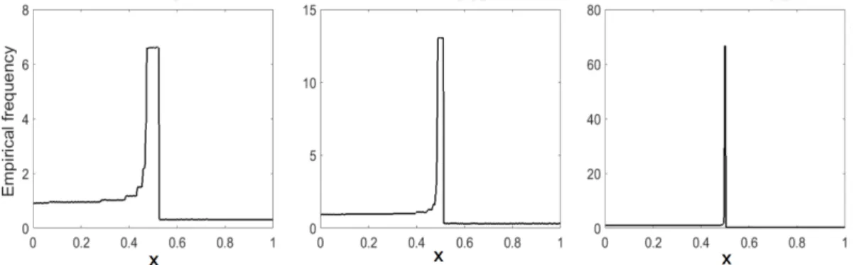 Figure 3.3: Normalized invariant densities for W a ( x ) , with a = 0.1, a = 0.05 and a = 0.01 (from left to right).