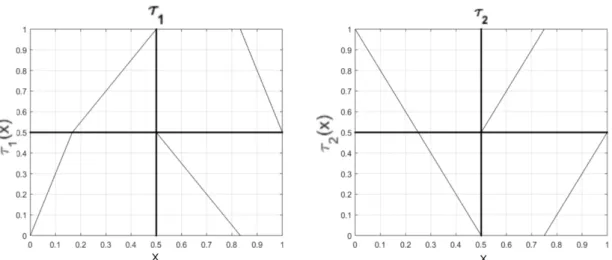 Figure 4.1: Possible representation of the configuration of the maps τ 1 and τ 2 , based on their Perron-Frobenius matrices