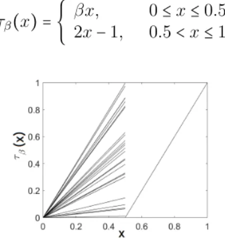 Figure 4.5: Representation of the random family with γ = 0. Here β is allowed by the value of γ to take values in the whole interval [ γ, 2 ] = [ 0, 2 ] .