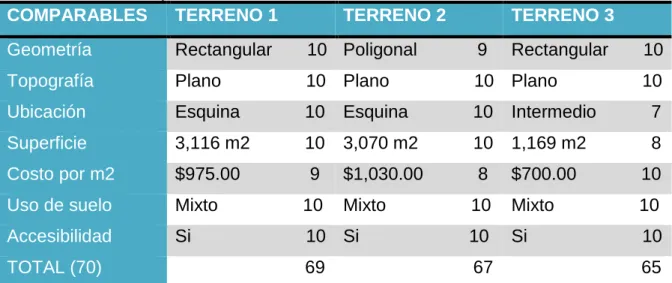 Tabla 1. Tabla comparativa de selección de terreno. 