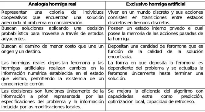 Tabla 2.4. Características entre la hormiga artificial y la real (Muñoz, 2005). 