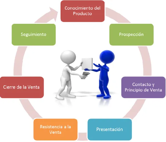 Figura 2: Esquema del Proceso de Venta 