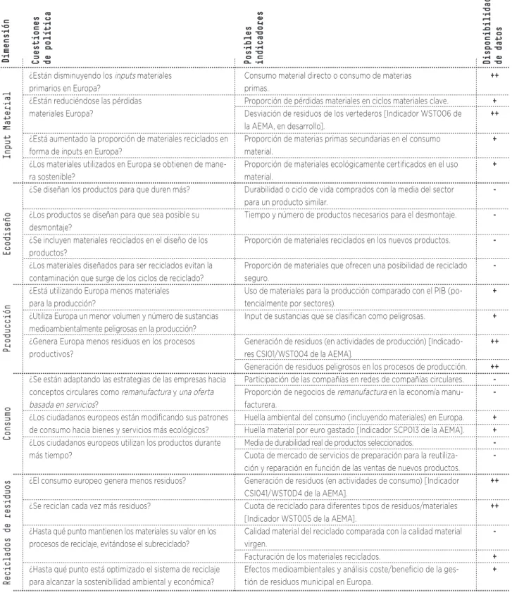 Tabla 1.   Cuestiones políticas relacionadas con el progreso hacia una Economía Circular desde una perspectiva material