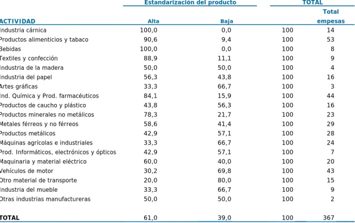 Tabla 3.2 n del produc  y número d andarización