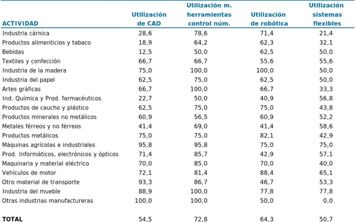 Tabla 3.4 . herramient s flexibles, p ntaje de emp