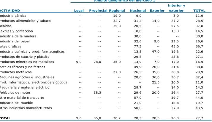 gráfico del me
