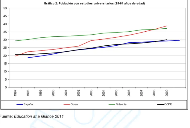 Gráfico 2: Población con estudios universitarios (25-64 años de edad)