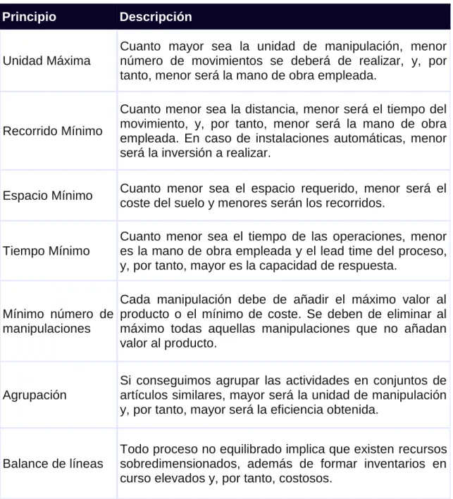 Tabla 1. Principios básicos del flujo de materiales 