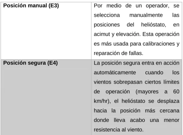 Tabla 2.1. Estados de operación en los que actúa el helióstato 