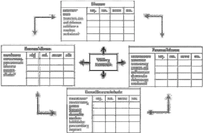 Figura 2.4. Modelo propuesto por Kaplan y Norton (1997) 