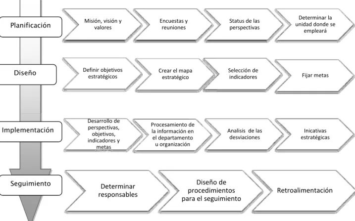 Figura 3.2.  Metodología para la implementación del sistema de indicadores estratégicos 