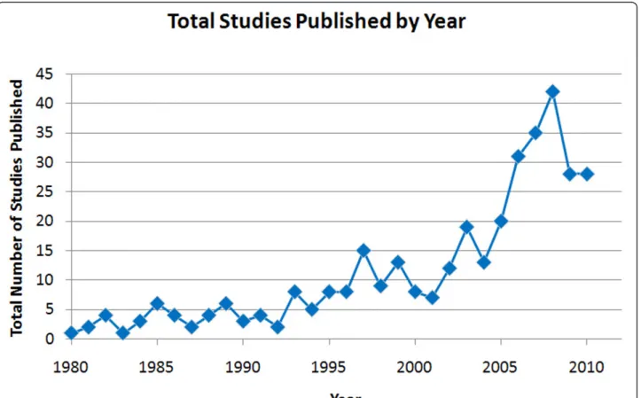 Figure 2 Total number of studies of long-term outcomes of attention deficit hyperactivity disorder (ADHD) published by year.