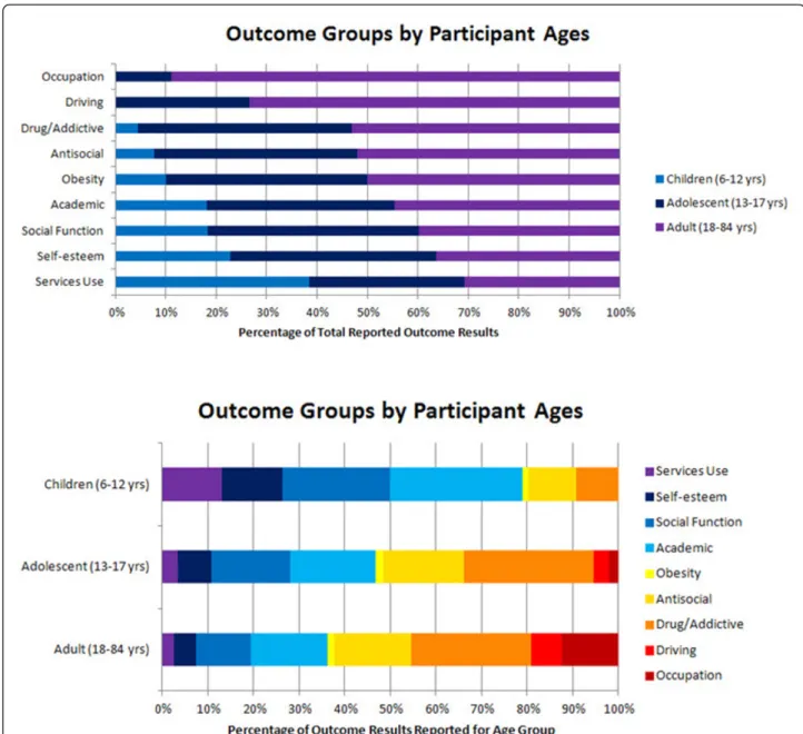 Figure 3 Outcome groups by ages. (A) This graph shows the mid-range/mean ages of the participants measured in studies of specific outcomes