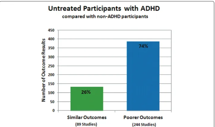 Figure 4 Untreated participants with attention deficit hyperactivity disorder (ADHD) compared with non-ADHD controls