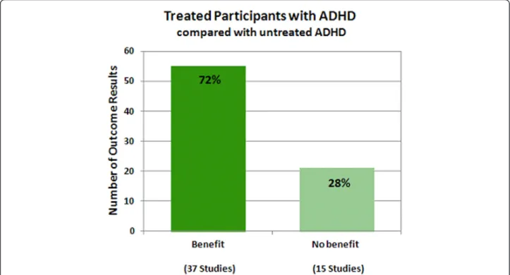 Figure 5 Treated participants with attention deficit hyperactivity disorder (ADHD) compared with untreated ADHD