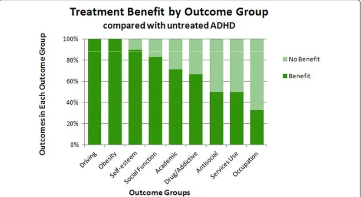 Figure 6 Benefit and no benefit with treatment by outcome group. This graph shows benefit (dark green bars) or no benefit (light green bars) by outcome group in treated participants with attention deficit hyperactivity disorder (ADHD) versus untreated ADHD