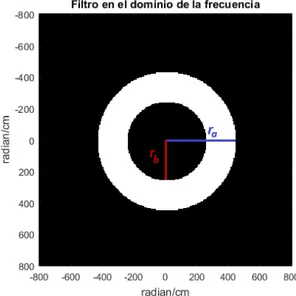 Figura 3.2: Filtro pasa banda generado en MatLab