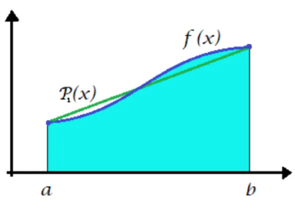 Figura 2.1.1: M´ etodo del trapecio