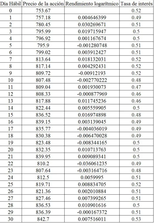 Cuadro 4.2: Tabla de precios, rendimientos logar´ıtmicos y tasas de inter´ es correspondientes a los d´ıas h´ abiles de la acci´ on eBay Inc