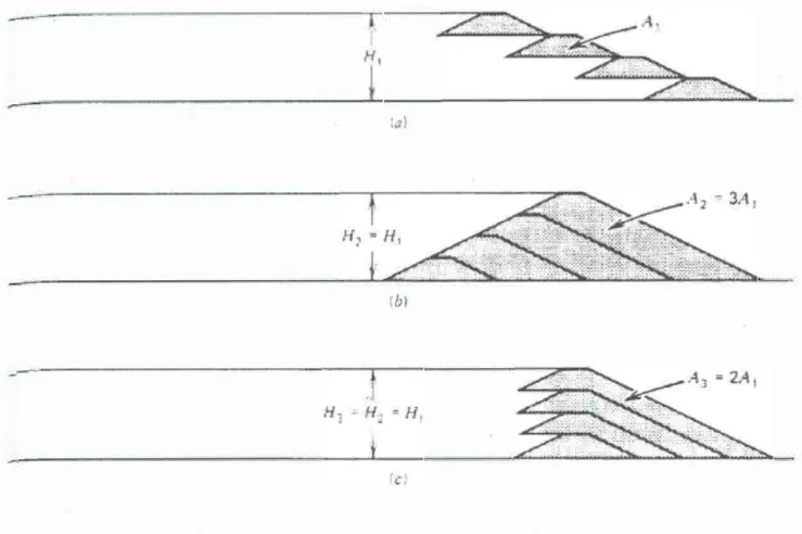 Figura 2.  Tipos de  diques:  (a)  Aguas arriba, (b)  Aguas  abajo (e)  Línea  central 