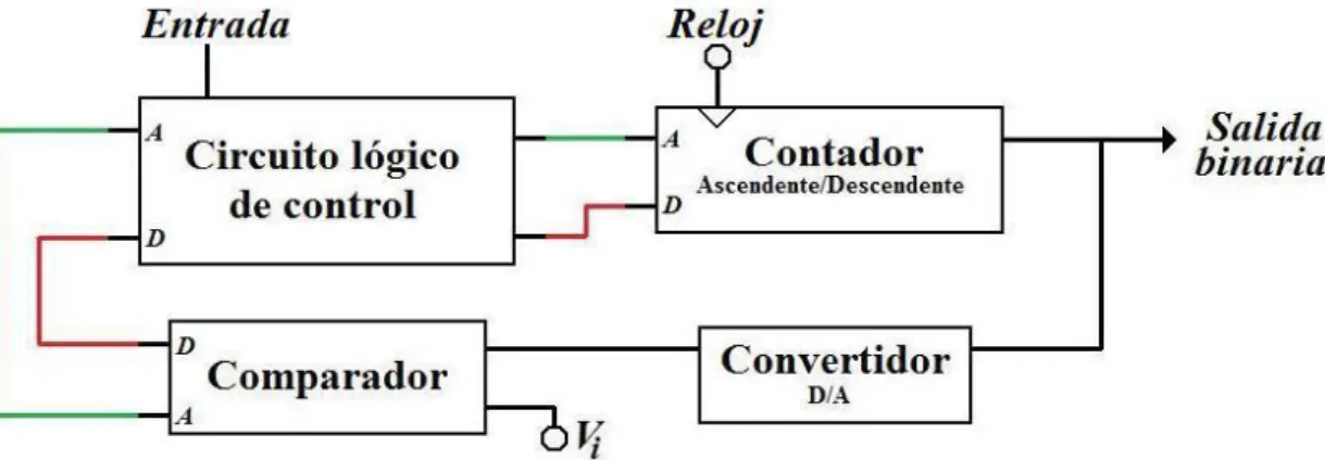 Figura 2.2 Arquitectura de un ADC de conteo continuo. 