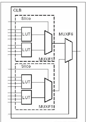 Figura 3.1 Esquema del bloque lógico programable de una FPGA Spartan 2E de Xilinx 