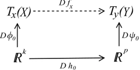 Figura 3.4: Df x es una funci´ on que mapea de T x (X) a T y (Y ).