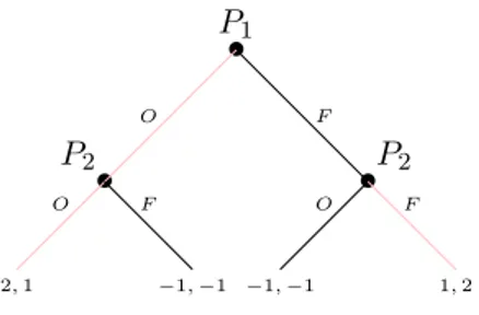 Figura 1.7: ´ Arbol del juego del Ejemplo 6 cuando P 1 elige primero (b).