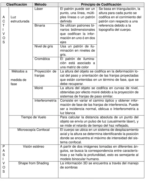 Tabla 1.1: Clasificación de los métodos ópticos comúnmente usados