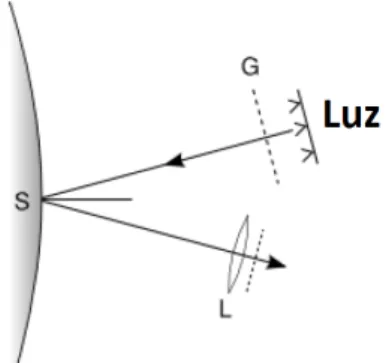Figura 1.4: Esquema de moiré de reflexión