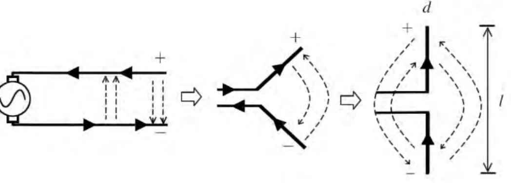 Figura 2.3: Evoluci´ on del dipolo cil´ındrico de longitud l y di´ ametro d [4].