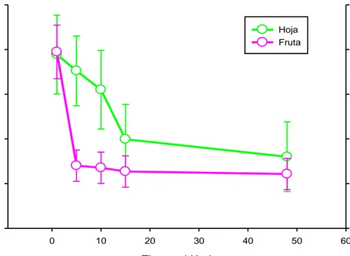 Figura 15. Disipación de spirotetramat  en fruto y hoja con respecto al tiempo. 