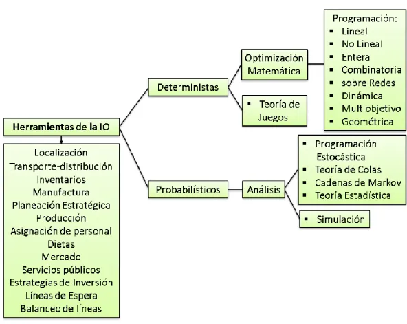 Figura 2-2. Herramientas de la IO. 