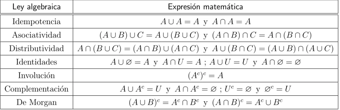 Cuadro 2.2: Leyes algebraicas de conjuntos