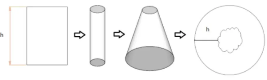 Figura 2: Sinopsis de las transformaciones requeridas para llevar una regi´ on rectangular de altura h, a una regi´ on circular que contiene en su interior una regi´ on conductora ideal con una frontera irregular .