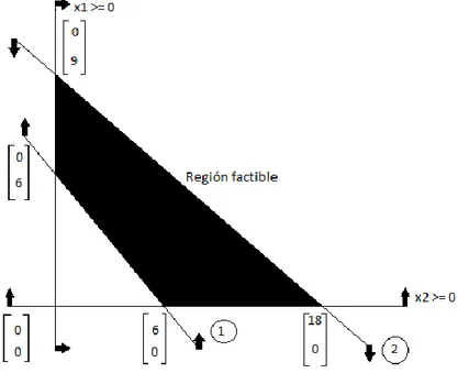 Figura 1.1.1 ilustración de la región factible.  