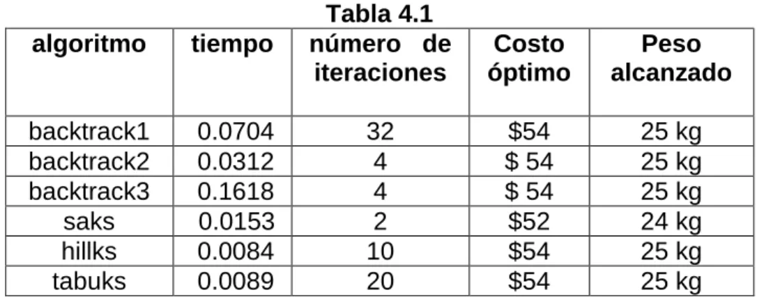 Tabla 4.1  algoritmo  tiempo  número   de 