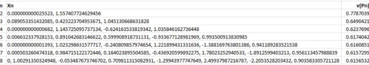 Tabla 1: Tabla de los resultados del algoritmo 4 aplicado al problema (P n ) con n = 2, 