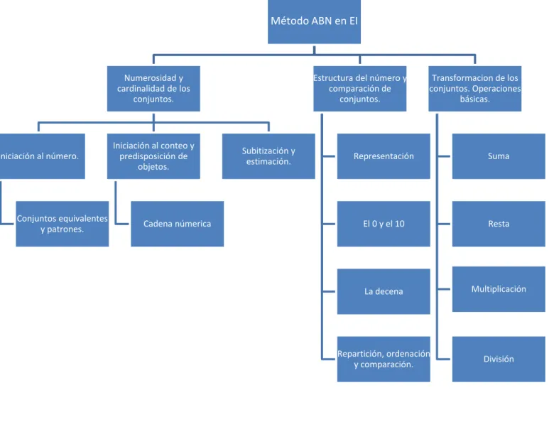 Figura 1. Esquema del método ABN. 