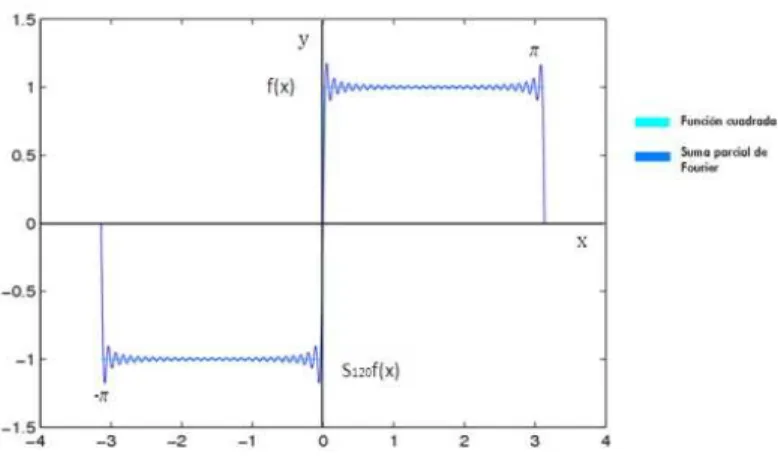Figura 1.1: Funci´on cuadrada y su suma parcial de Fourier, con N = 120.
