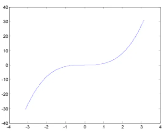 Figura 1.4: Gr´afica de la funci´on impar g(x) = x 3 .